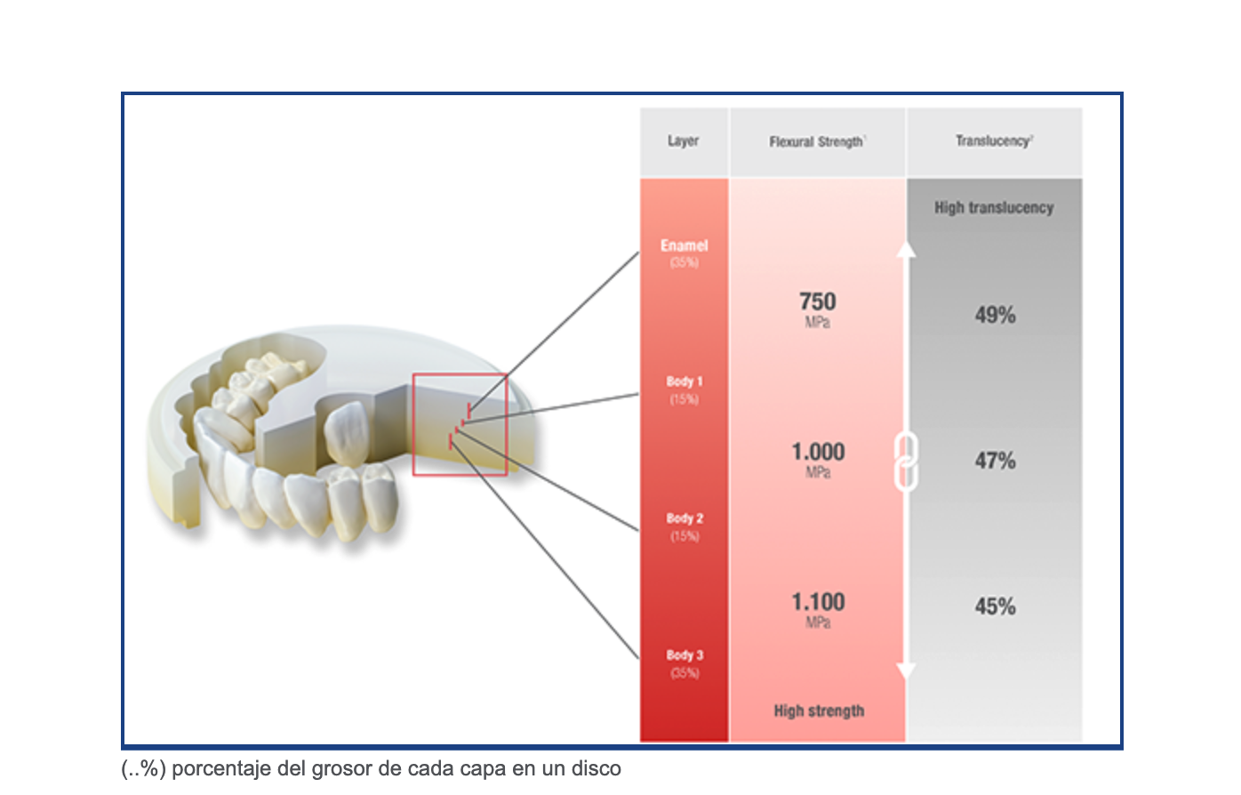 Capas de zirconio KATANA YML: esmalte, cuerpo 1, 2 y 3